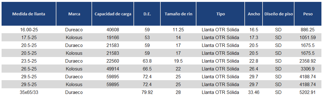 Tabla de datos técnicos de llanta Sentry